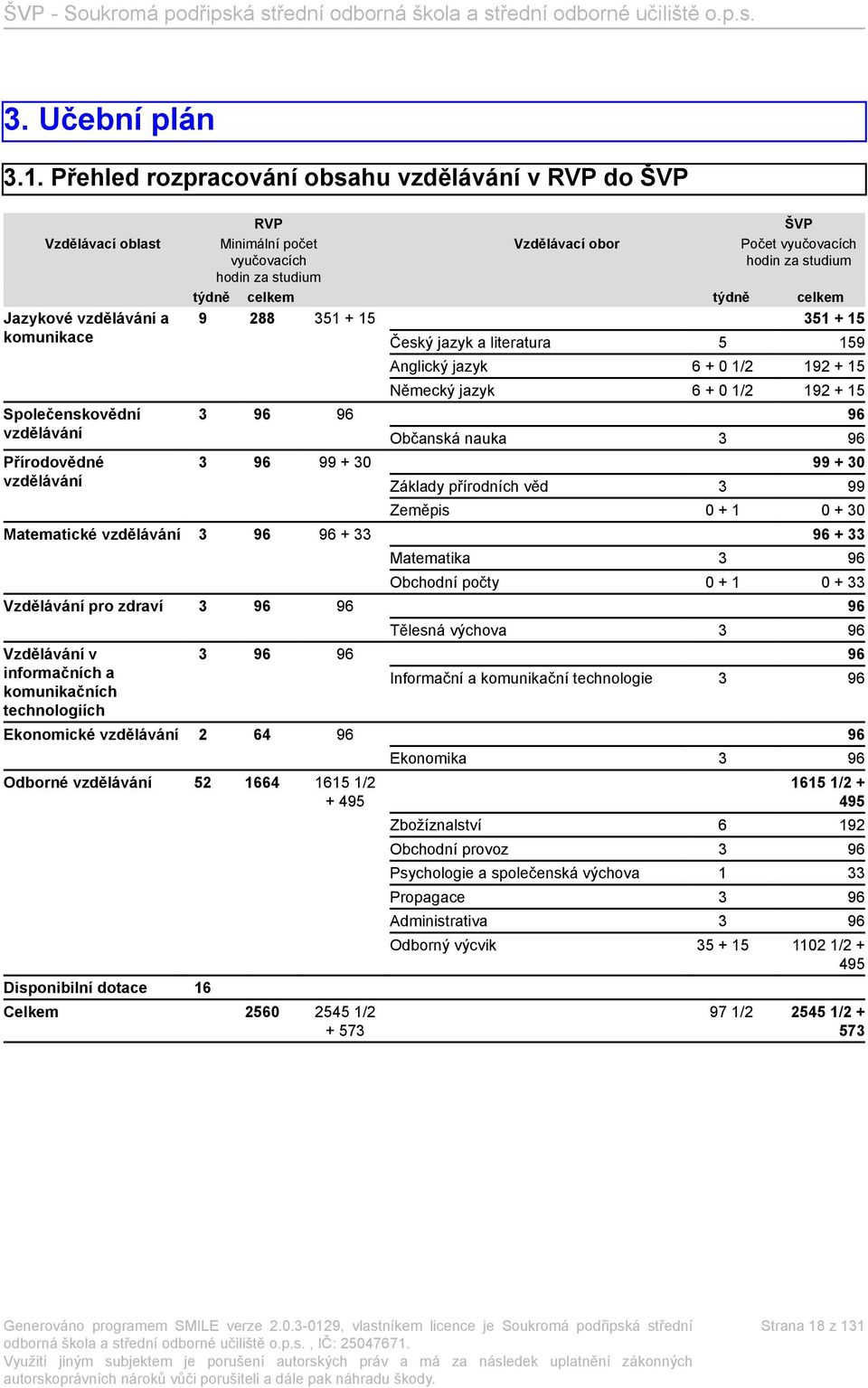 Počet vyučovacích vyučovacích hodin za studium hodin za studium týdně celkem týdně celkem 9 288 351 + 15 351 + 15 3 96 96 3 96 99 + 30 Matematické vzdělávání 3 96 96 + 33 Vzdělávání pro zdraví 3 96