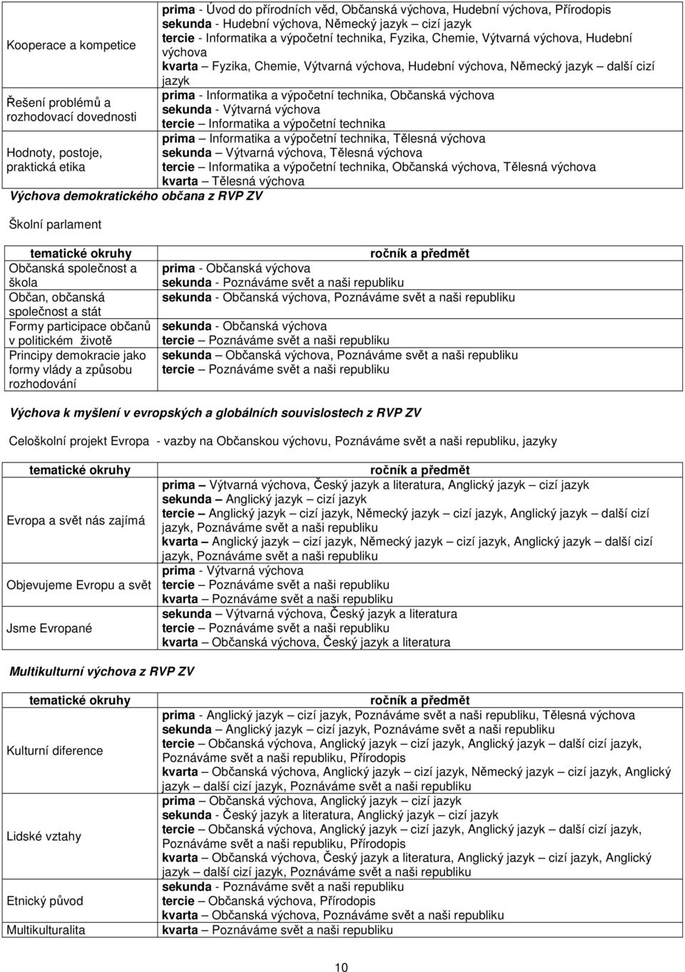 Chemie, Výtvarná výchova, Hudební výchova, Německý jazyk další cizí jazyk prima - Informatika a výpočetní technika, Občanská výchova sekunda - Výtvarná výchova tercie Informatika a výpočetní technika