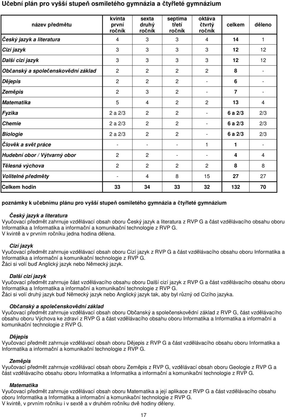 2/3 2/3 Chemie 2 a 2/3 2 2-6 a 2/3 2/3 Biologie 2 a 2/3 2 2-6 a 2/3 2/3 Člověk a svět práce - - - 1 1 - Hudební obor / Výtvarný obor 2 2 - - 4 4 Tělesná výchova 2 2 2 2 8 8 Volitelné předměty - 4 8