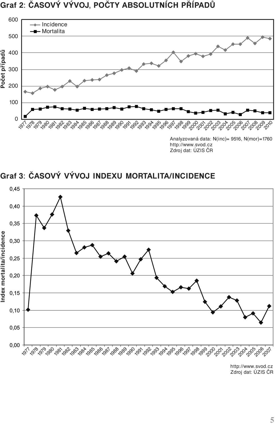 2008 2009 2010 Analyzovan data: N(inc)= 9516, N(mor)=1760 http://www.svod.