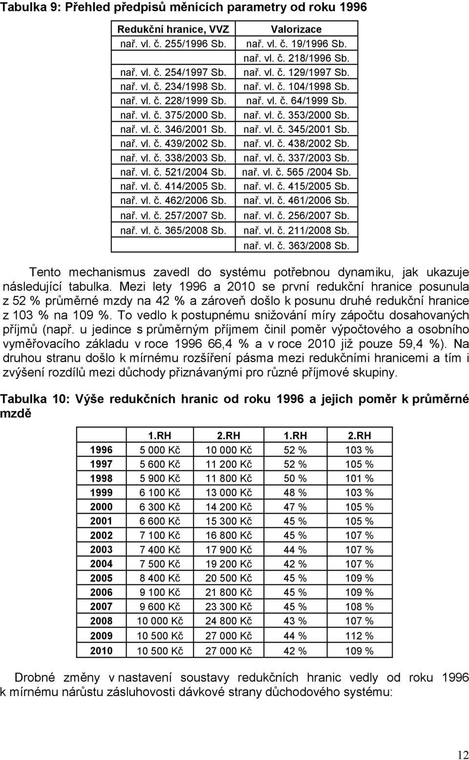 Valorizace nař. vl. č. 19/1996 Sb. nař. vl. č. 218/1996 Sb. nař. vl. č. 129/1997 Sb. nař. vl. č. 104/1998 Sb. nař. vl. č. 64/1999 Sb. nař. vl. č. 353/2000 Sb. nař. vl. č. 345/2001 Sb. nař. vl. č. 438/2002 Sb.