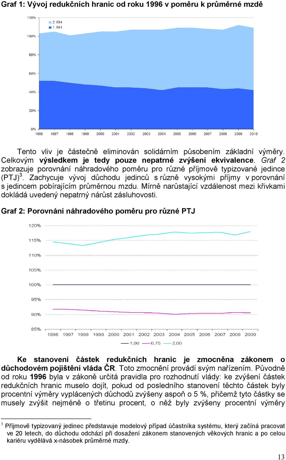 Zachycuje vývoj důchodu jedinců s různě vysokými příjmy v porovnání s jedincem pobírajícím průměrnou mzdu. Mírně narůstající vzdálenost mezi křivkami dokládá uvedený nepatrný nárůst zásluhovosti.