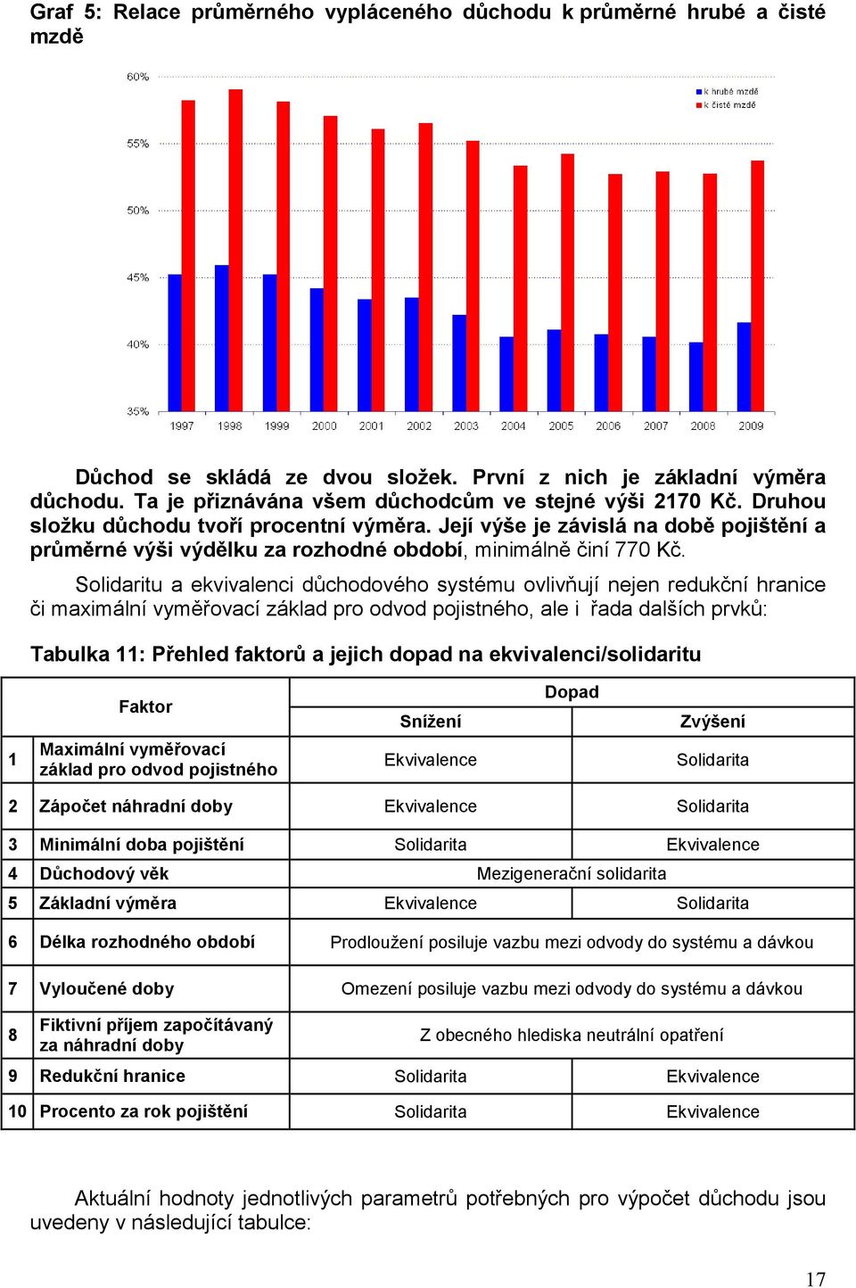 Její výše je závislá na době pojištění a průměrné výši výdělku za rozhodné období, minimálně činí 770 Kč.