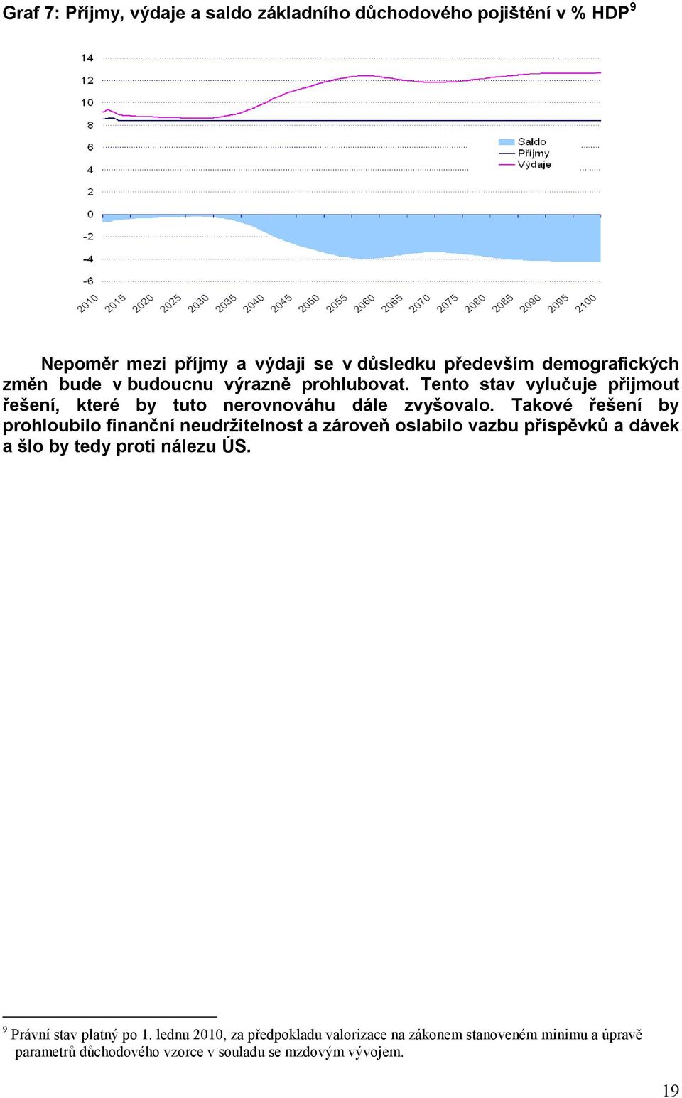 Takové řešení by prohloubilo finanční neudržitelnost a zároveň oslabilo vazbu příspěvků a dávek a šlo by tedy proti nálezu ÚS.