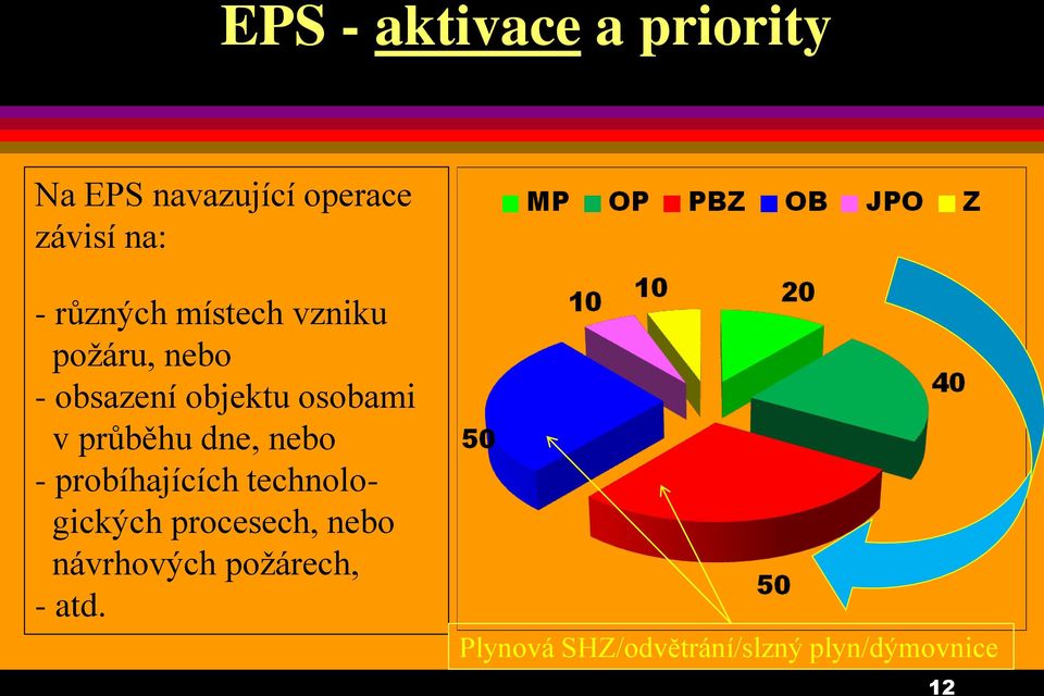 průběhu dne, nebo - probíhajících technologických procesech, nebo