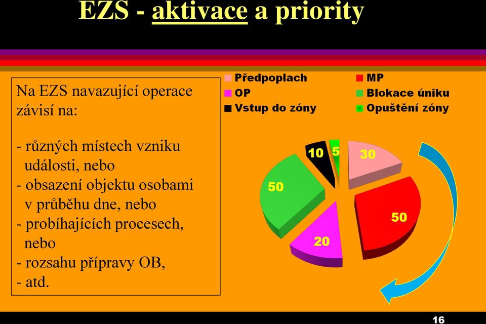 obsazení objektu osobami v průběhu dne, nebo -