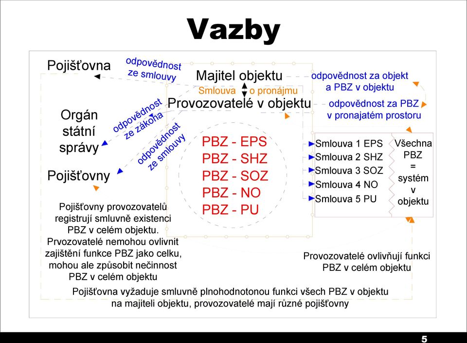 Prvozovatelé nemohou ovlivnit zajištění funkce PBZ jako celku, mohou ale způsobit nečinnost PBZ v celém objektu Majitel objektu Smlouva PBZ - EPS PBZ - SHZ PBZ - SOZ PBZ - NO PBZ - PU o