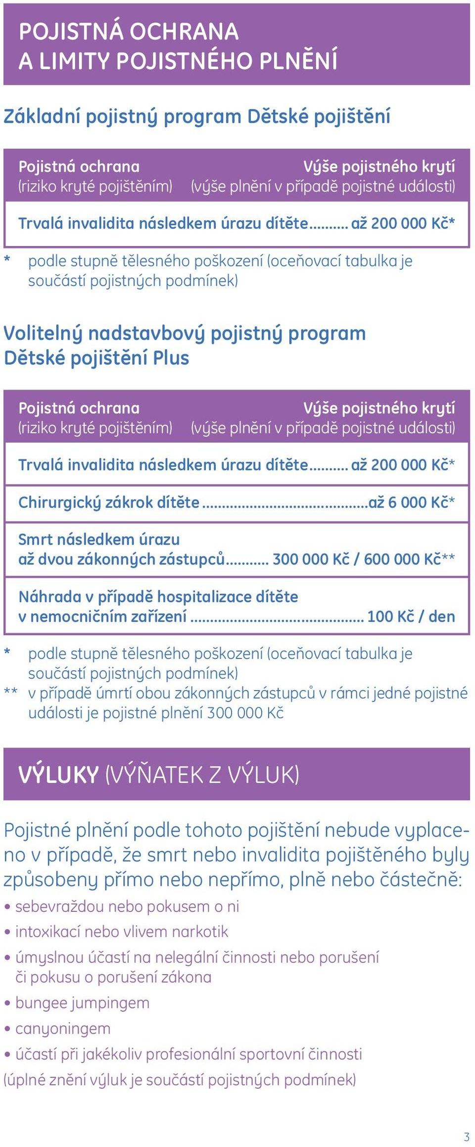 .. až 200 000 Kč* * podle stupně tělesného poškození (oceňovací tabulka je součástí pojistných podmínek) Volitelný nadstavbový pojistný program Dětské pojištění Plus Pojistná ochrana (riziko kryté