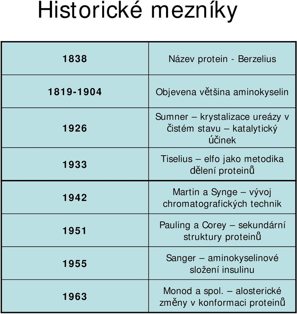 metodika lení protein Martin a Synge vývoj chromatografických technik Pauling a Corey sekundární