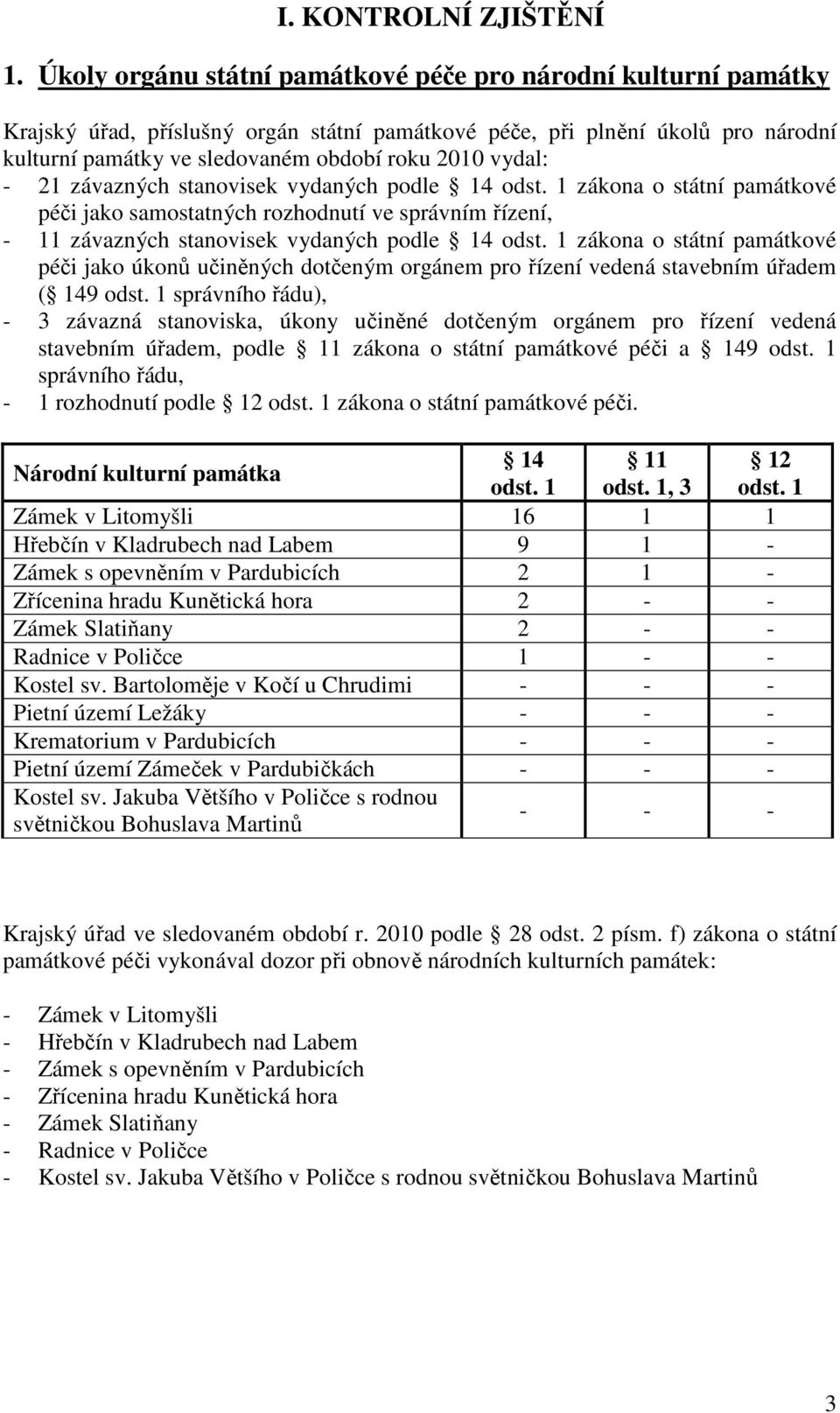 vydal: - 21 závazných stanovisek vydaných podle 14 odst. 1 zákona o státní památkové péči jako samostatných rozhodnutí ve správním řízení, - 11 závazných stanovisek vydaných podle 14 odst.