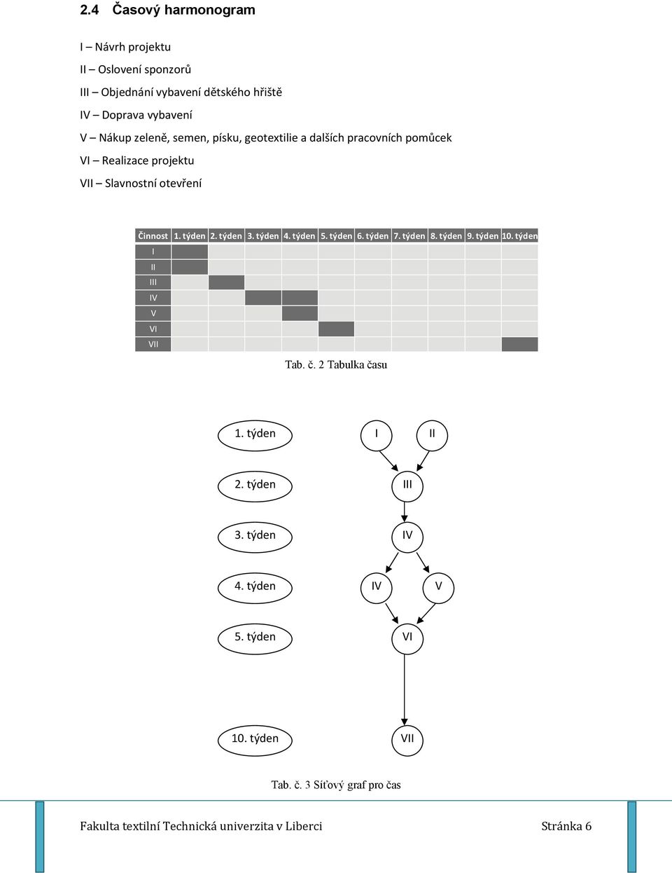 týden 4. týden 5. týden 6. týden 7. týden 8. týden 9. týden 10. týden I II III IV V VI VII Tab. č. 2 Tabulka času 1. týden I II 2.