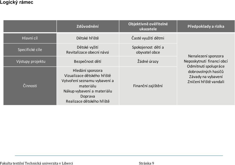 hřiště Vytvoření seznamu vybavení a materiálu Nákup vybavení a materiálu Doprava Realizacedětského hřiště Finanční zajištění Nenalezení sponzora