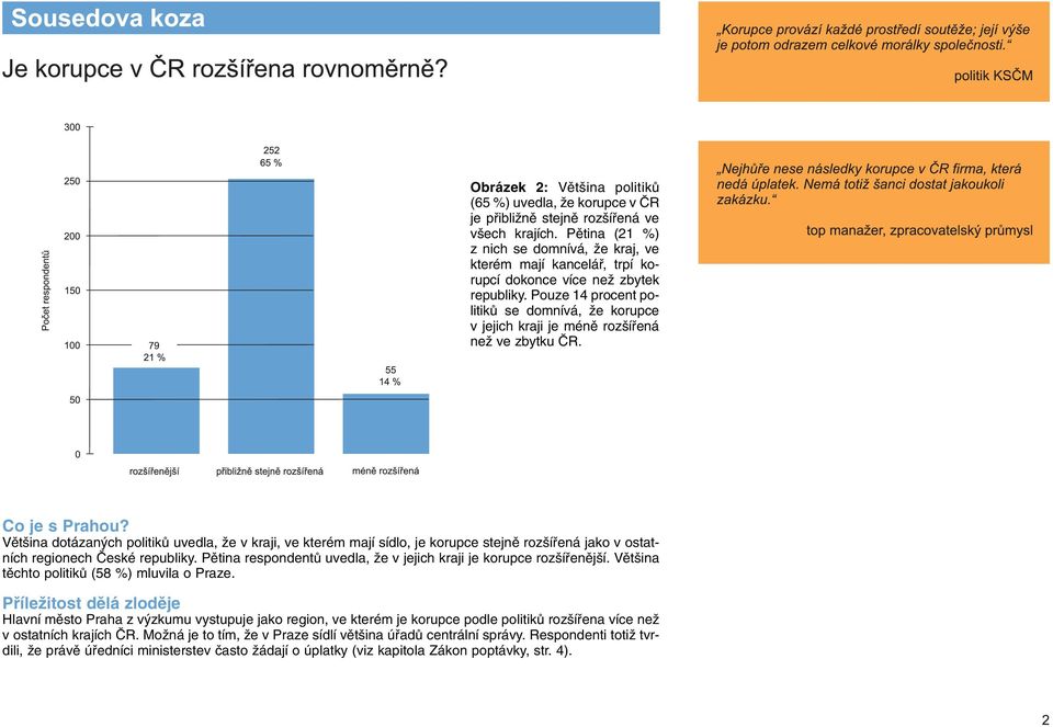 Pouze 14 procent politikû se domnívá, Ïe korupce v jejich kraji je ménû roz ífiená neï ve zbytku âr. Co je s Prahou?