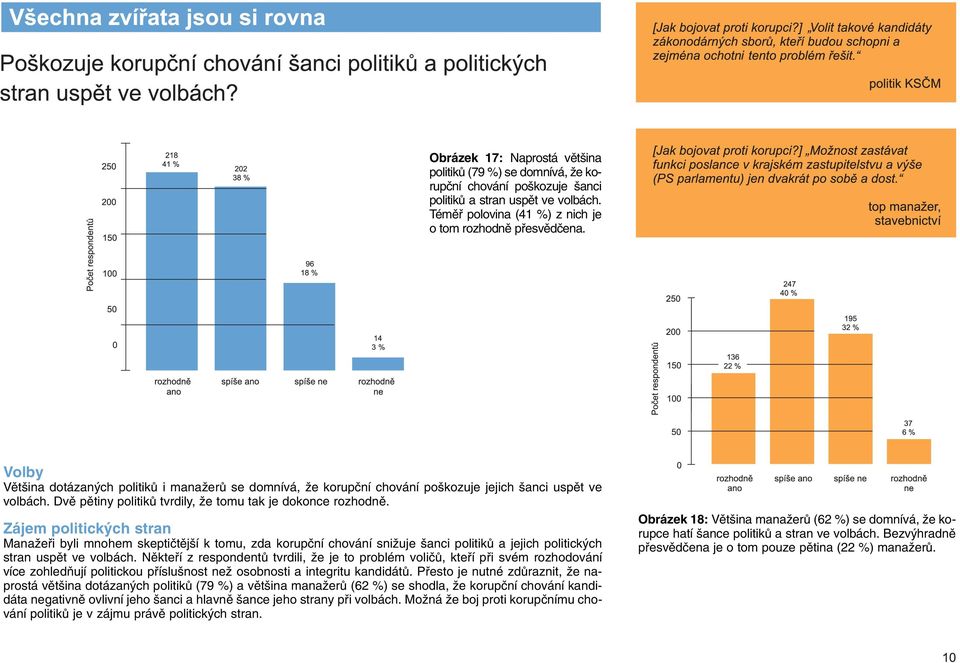 Zájem politick ch stran ManaÏefii byli mnohem skeptiãtûj í k tomu, zda korupãní chování sniïuje anci politikû a jejich politick ch stran uspût ve volbách.