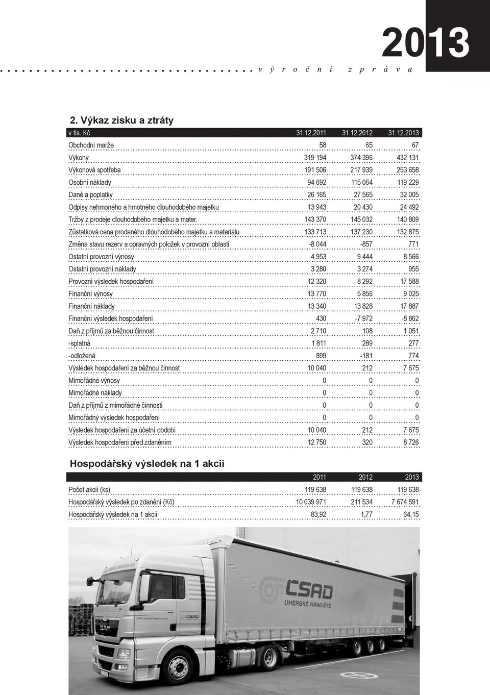 2012 31.12.2013 Obchodní marže 58 65 67 Výkony 319 194 374 396 432 131 Výkonová spotřeba 191 506 217 939 253 658 Osobní náklady 94 692 115 064 119 229 Daně a poplatky 26 165 27 565 32 005 Odpisy
