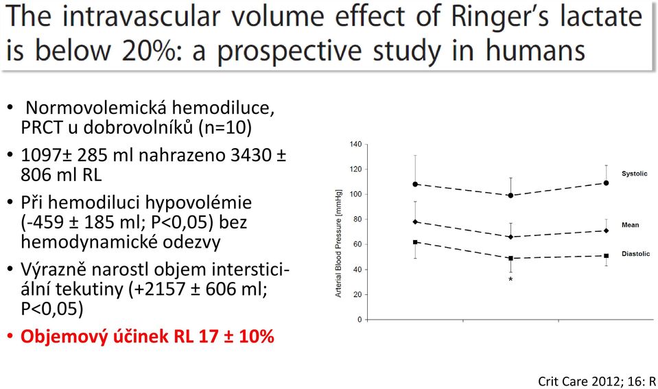 P<0,05) bez hemodynamické odezvy Výrazně narostl objem intersticiální