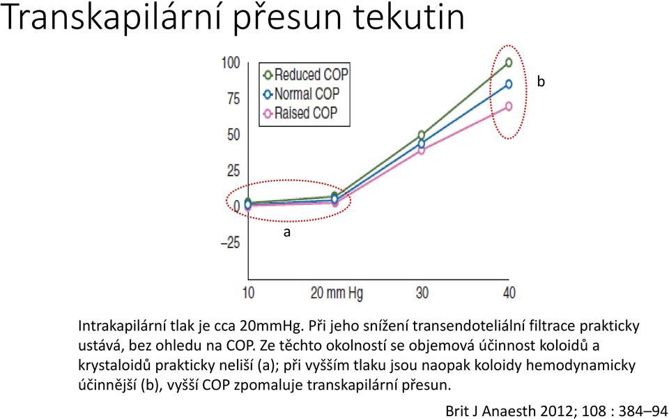 Ze těchto okolností se objemová účinnost koloidů a krystaloidů prakticky neliší (a); při