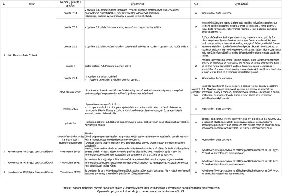 k 6.2. přidat krizovou pomoc, asistenční služby pro rodiny s dětmi priorita 6/6.3 v 6.3. přidat občansko-právní poradenství, zabývat se sociálním bydlením pro rodiče s dětmi priorita 7 přidat 7.4.