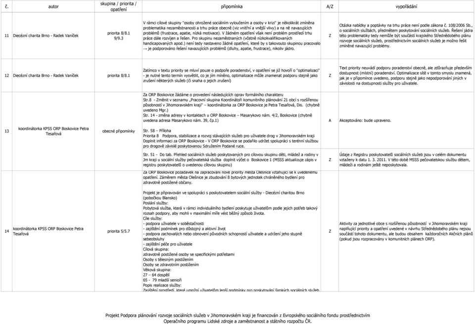 problémů (frustrace, apatie, nízká motivace). V žádném však není problém prostředí trhu práce dále rozvíjen a řešen. Pro skupinu nezaměstnaných (včetně nízkokvalifikovaných handicapovaných apod.