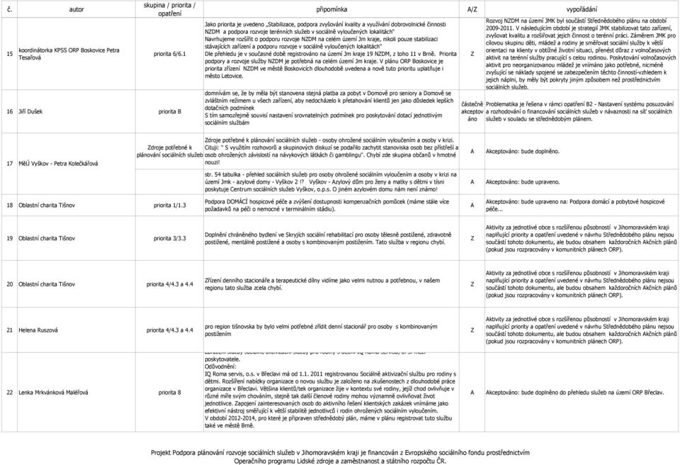 vyloučených lokalitách Navrhujeme rozšířit o podporu rozvoje NDM na celém území Jm kraje, nikoli pouze stabilizaci stávajících zařízení a podporu rozvoje v sociálně vyloučených lokalitách Dle