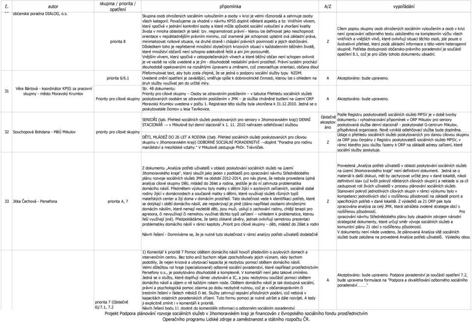 31 32 Věra Bártová - koordinátor KPSS za pracovní skupiny - město Moravský Krumlov Souchopová Bohdana - MěÚ Mikulov priorita 8 připomínka / vypořádání Skupina osob ohrožených sociálním vyloučením a