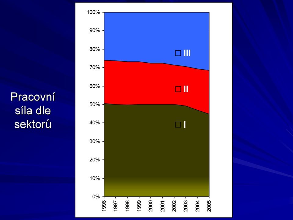 80% III 70% Pracovní síla dle