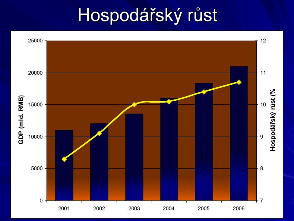 Hospodářský růst 25000 12 20000