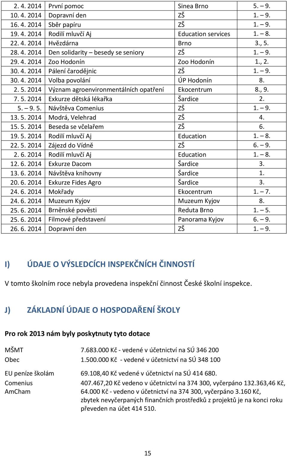 2014 Význam agroenvironmentálních opatření Ekocentrum 8., 9. 7. 5. 2014 Exkurze dětská lékařka Šardice 2. 5. 9. 5. Návštěva Comenius ZŠ 1. 9. 13. 5. 2014 Modrá, Velehrad ZŠ 4. 15. 5. 2014 Beseda se včelařem ZŠ 6.