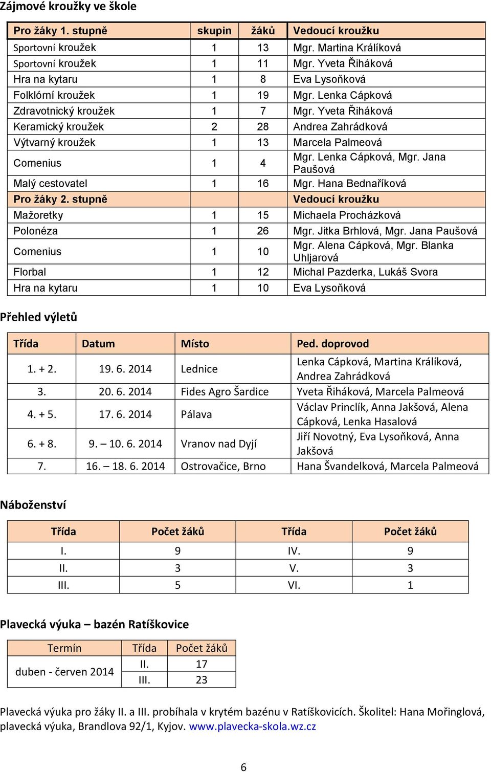 Yveta Řiháková Keramický kroužek 2 28 Andrea Zahrádková Výtvarný kroužek 1 13 Marcela Palmeová Comenius 1 4 Mgr. Lenka Cápková, Mgr. Jana Paušová Malý cestovatel 1 16 Mgr. Hana Bednaříková Pro žáky 2.