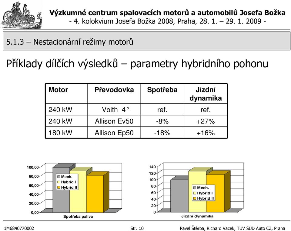 ref. 240 kw Allison Ev50-8% +27% 180 kw Allison Ep50-18% +16% 100,00 140 80,00 60,00 40,00 20,00 Mech.