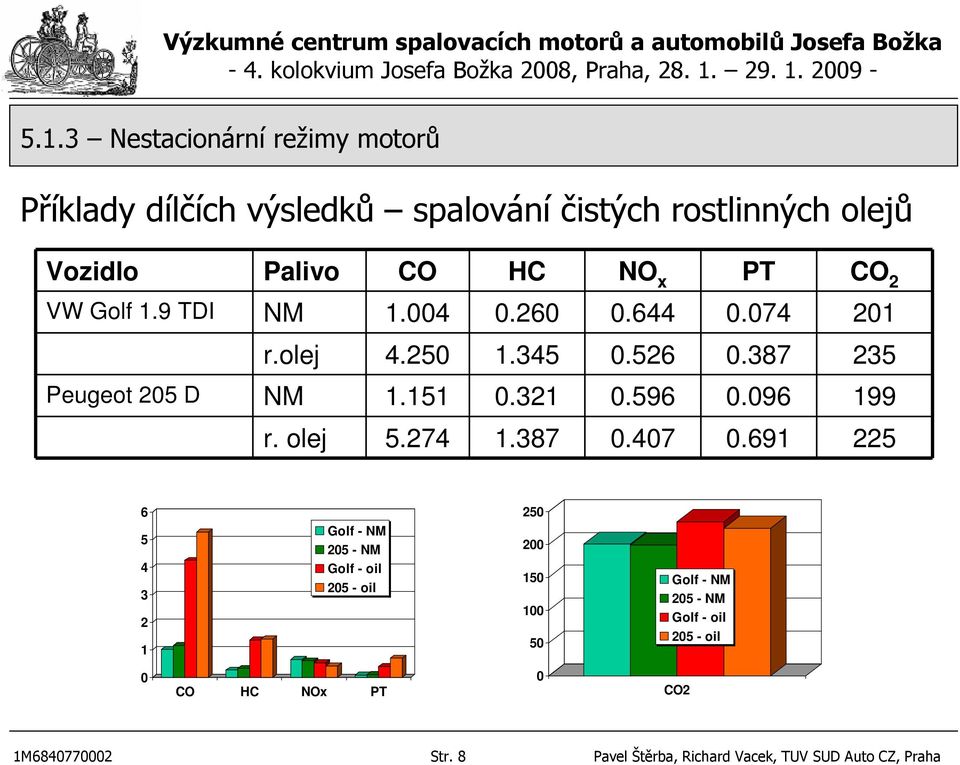 596 0.096 199 r. olej 5.274 1.387 0.407 0.