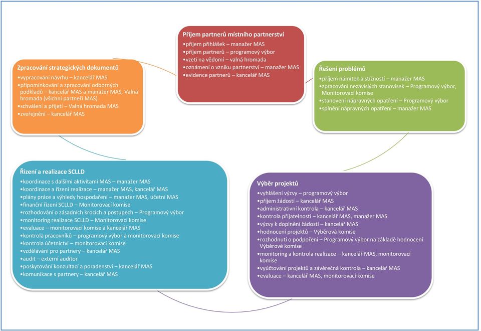 partnerství manažer MAS evidence partnerů kancelář MAS Řešení problémů příjem námitek a stížností manažer MAS zpracování nezávislých stanovisek Programový výbor, Monitorovací komise stanovení