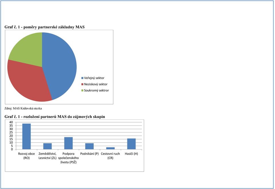 sektror Zdroj: MAS Královská stezka  1 - rozložení partnerů MAS do zájmových