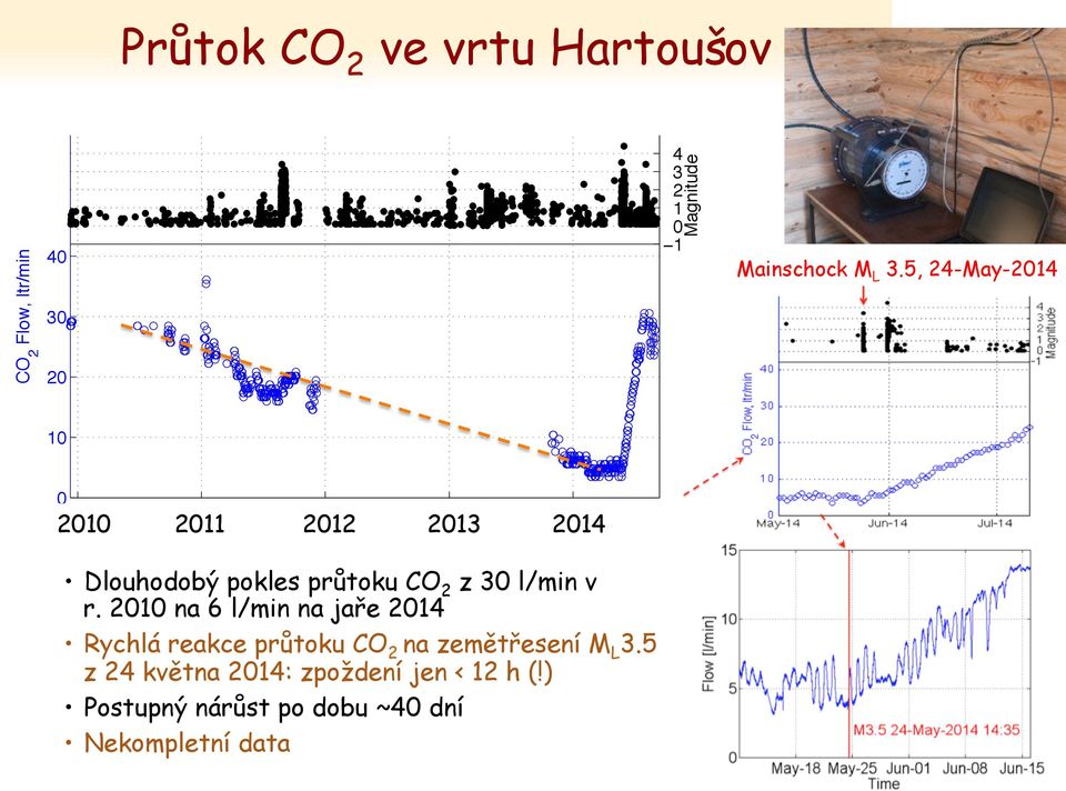 průtoku CO 2 z 30 l/min v r.