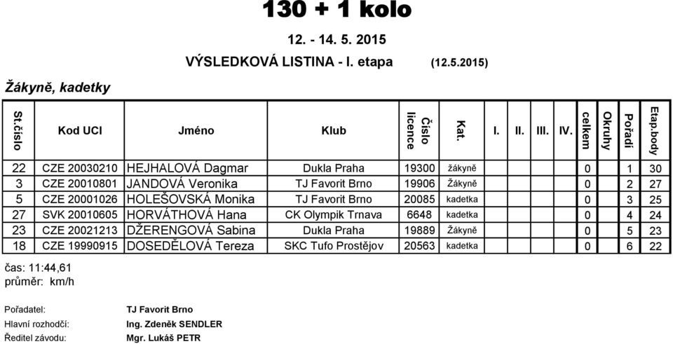 19906 Žákyně 0 2 27 5 CZE 20001026 HOLEŠOVSKÁ Monika 20085 kadetka 0 3 25 27 SVK 20010605 HORVÁTHOVÁ Hana CK