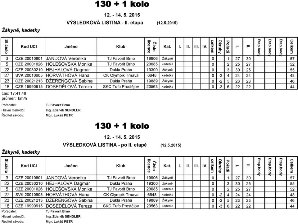 20010605 HORVÁTHOVÁ Hana CK Olympik Trnava 6648 kadetka 0-2 4 24 24 48 23 CZE 20021213 DŽERENGOVÁ Sabina Dukla Praha 19889 Žákyně 0-2 5 23 23 46 18 CZE 19990915 DOSEDĚLOVÁ Tereza SKC Tufo Prostějov