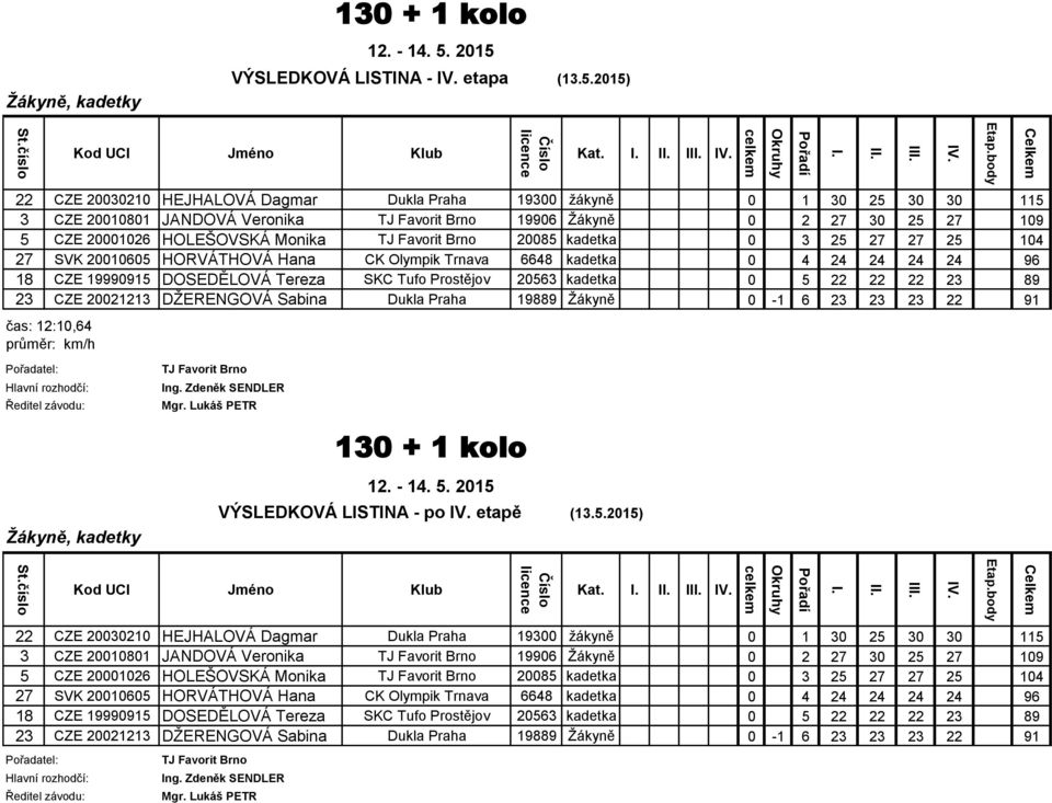 27 27 25 104 27 SVK 20010605 HORVÁTHOVÁ Hana CK Olympik Trnava 6648 kadetka 0 4 24 24 24 24 96 18 CZE 19990915 DOSEDĚLOVÁ Tereza SKC Tufo Prostějov 20563 kadetka 0 5 22 22 22 23 89 23 CZE 20021213