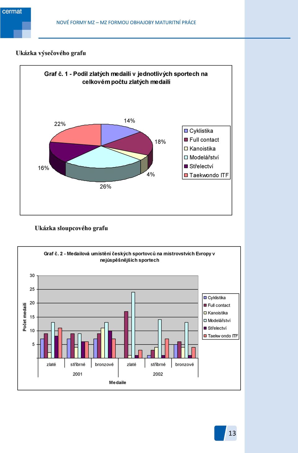 Modelářství Střelectví Taekwondo ITF 26% Ukázka sloupcového grafu Graf č.