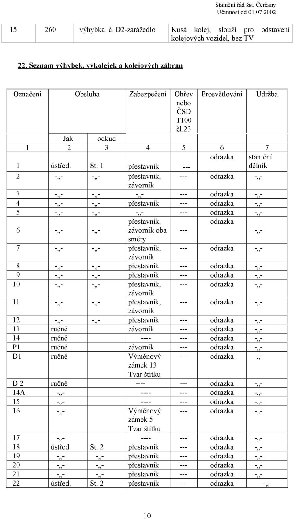 1 přestavník --- dělník 2 - - - - přestavník, --- odrazka - - závorník 3 - - - - - - --- odrazka - - 4 - - - - přestavník --- odrazka - - 5 - - - - - - --- odrazka - - přestavník, odrazka 6 - - - -