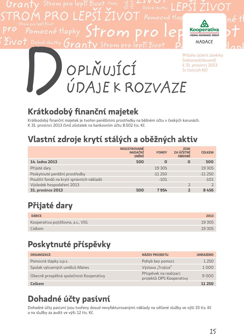 Vlastní zdroje krytí stálých a oběžných aktiv Koope tl Příspěvek na realizaci 9 000 jektů OPS skut REISROVAÉ ZISK AAČ FOY ZA ÚČE CELKEM JMĚ OBOB 14.