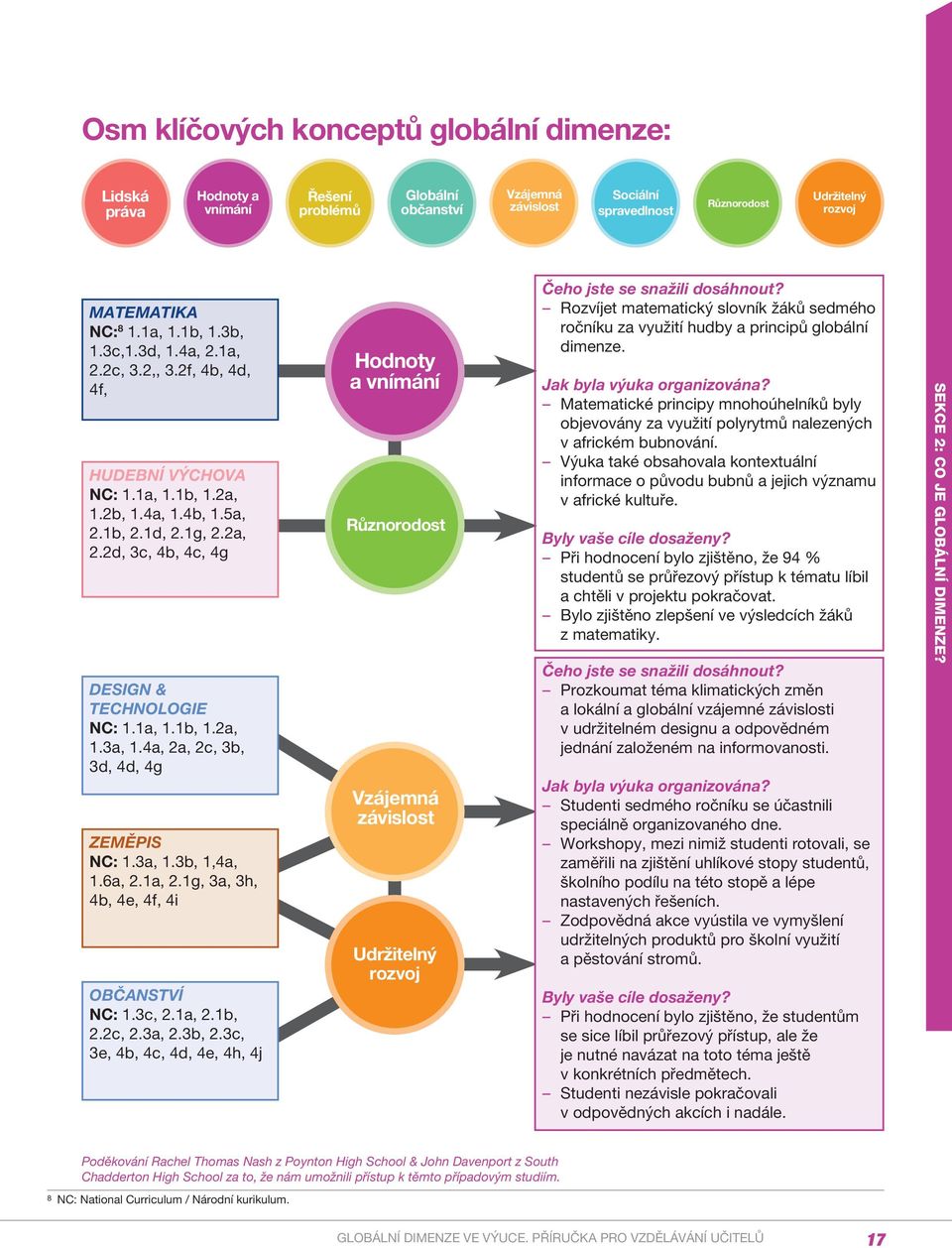 2d, 3c, 4b, 4c, 4g DESIGN & TECHNOLOGIE NC: 1.1a, 1.1b, 1.2a, 1.3a, 1.4a, 2a, 2c, 3b, 3d, 4d, 4g ZEMĚPIS NC: 1.3a, 1.3b, 1,4a, 1.6a, 2.1a, 2.1g, 3a, 3h, 4b, 4e, 4f, 4i OBČANSTVÍ NC: 1.3c, 2.1a, 2.1b, 2.