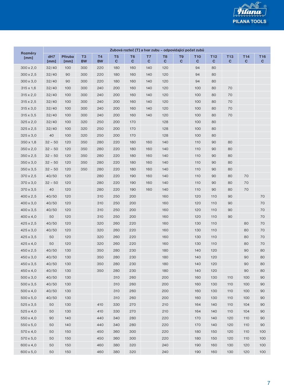 70 315 x 3,0 32/40 100 300 240 200 160 140 120 100 80 70 315 x 3,5 32/40 100 300 240 200 160 140 120 100 80 70 325 x 2,0 32/40 100 320 250 200 170 128 100 80 325 x 2,5 32/40 100 320 250 200 170 128