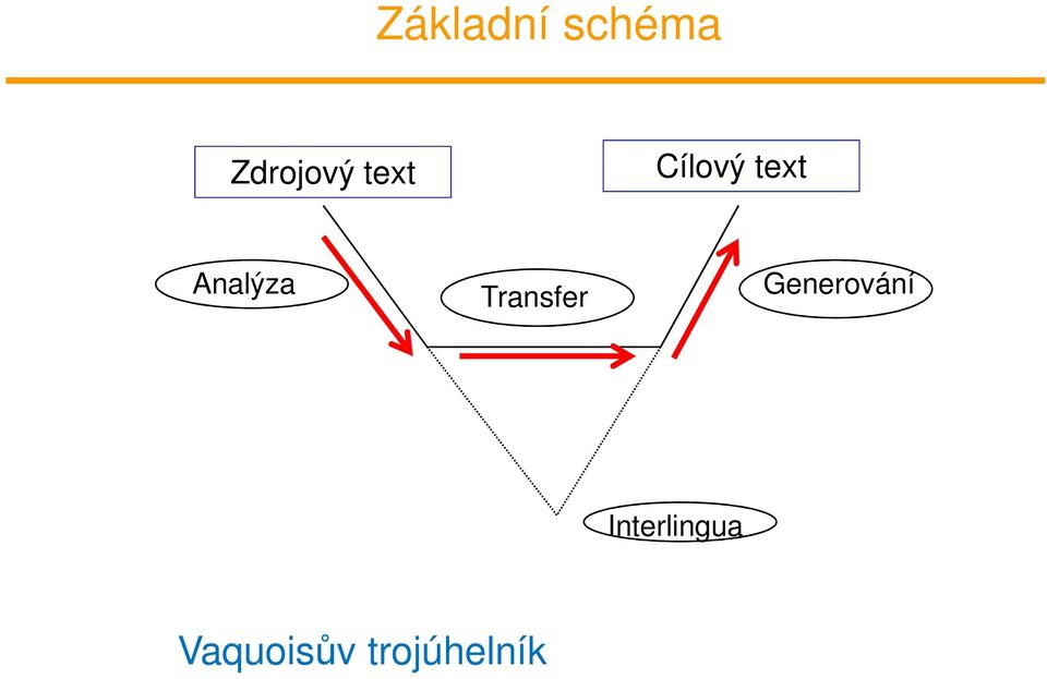 Transfer Generování