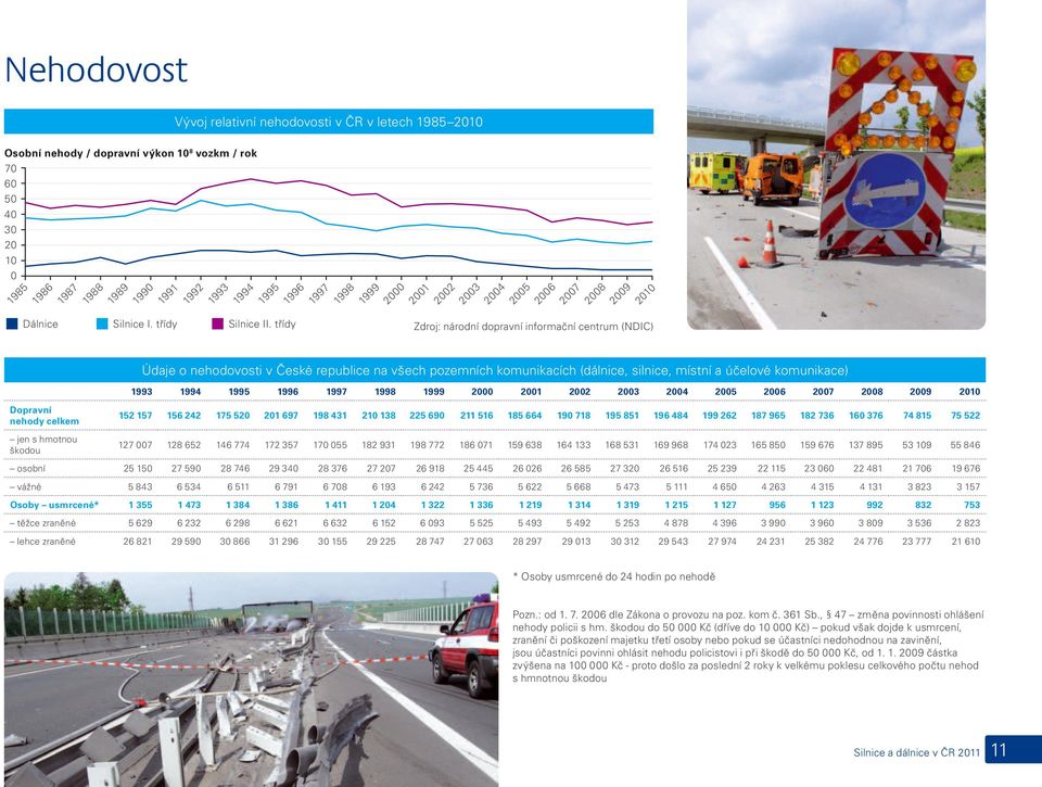 třídy Zdroj: národní dopravní informační centrum (NDIC) Údaje o nehodovosti v České republice na všech pozemních komunikacích (dálnice, silnice, místní a účelové komunikace) 1993 1994 1995 1996 1997