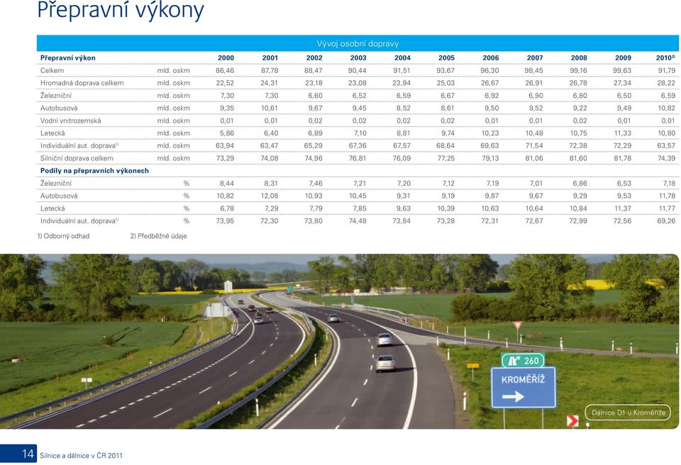oskm 7,30 7,30 6,60 6,52 6,59 6,67 6,92 6,90 6,80 6,50 6,59 Autobusová mld. oskm 9,35 10,61 9,67 9,45 8,52 8,61 9,50 9,52 9,22 9,49 10,82 Vodní vnitrozemská mld.