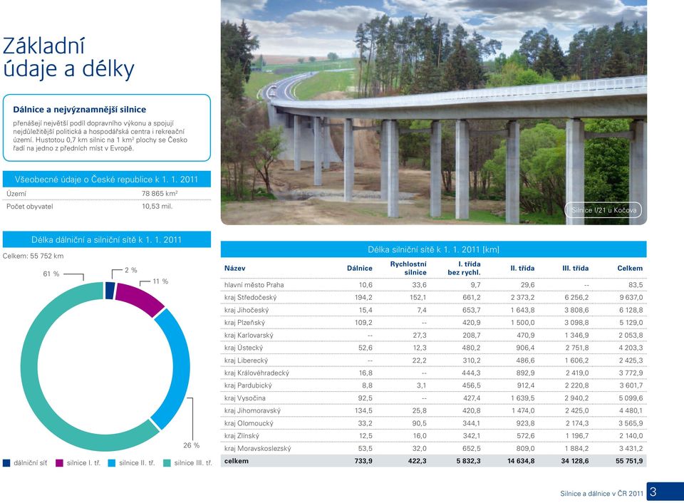 Silnice I/21 u Kočova Délka dálniční a silniční sítě k 1. 1. 2011 Celkem: 55 752 km 61 % 2 % 11 % 26 % dálniční síť silnice I. tř. silnice II. tř. silnice III. tř. Název Dálnice Délka silniční sítě k 1.