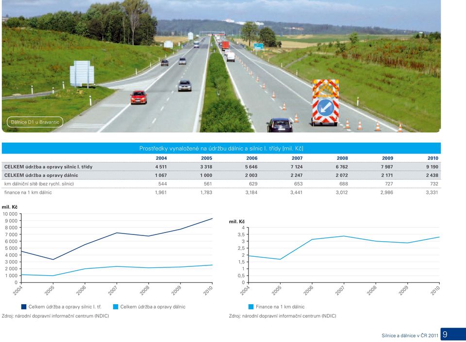 silnic) 544 561 629 653 688 727 732 finance na 1 km dálnic 1,961 1,783 3,184 3,441 3,012 2,986 3,331 mil.