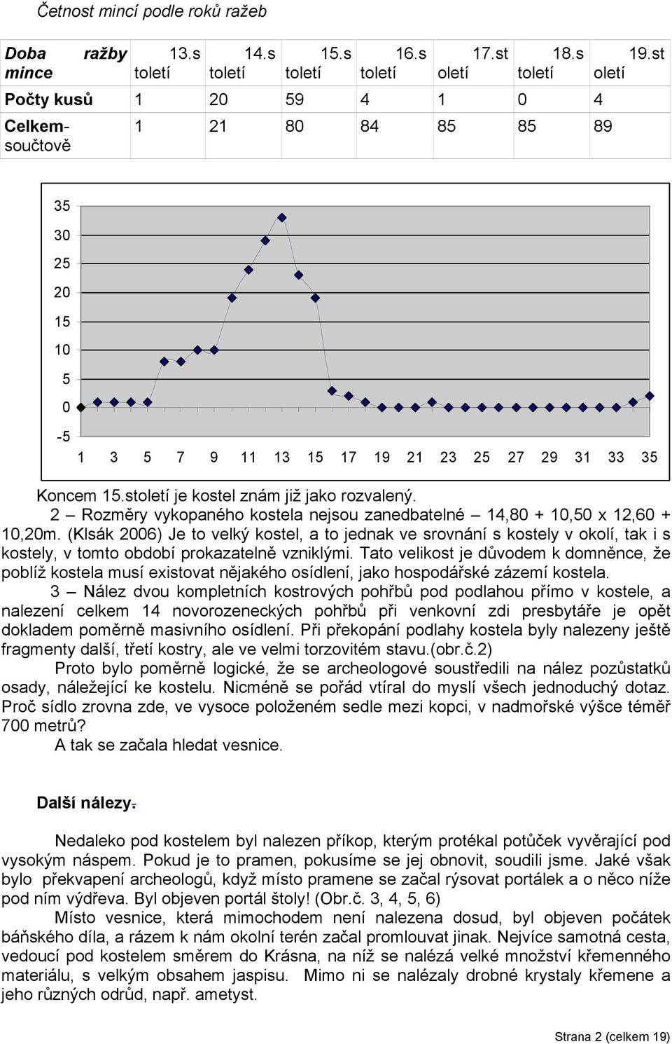 15.století je kostel znám již jako rozvalený. 2 Rozměry vykopaného kostela nejsou zanedbatelné 14,80 + 10,50 x 12,60 + 10,20m.