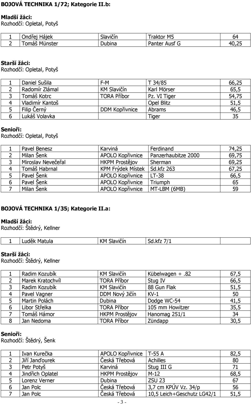 VI Tiger 54,75 4 Vladimír Kantoš Opel Blitz 51,5 5 Filip Černý DDM Kopřivnice Abrams 46,5 6 Lukáš Volavka Tiger 35 1 Pavel Benesz Karviná Ferdinand 74,25 2 Milan Šenk APOLO Kopřivnice Panzerhaubitze