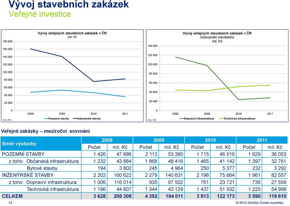 stavby Zdrj: ČSÚ Dpravní infrastruktura Technická infrastruktura Veřejné zakázky mezirční srvnání Směr výstavby 2008 2009 2010 2011 Pčet mil. Kč Pčet mil.